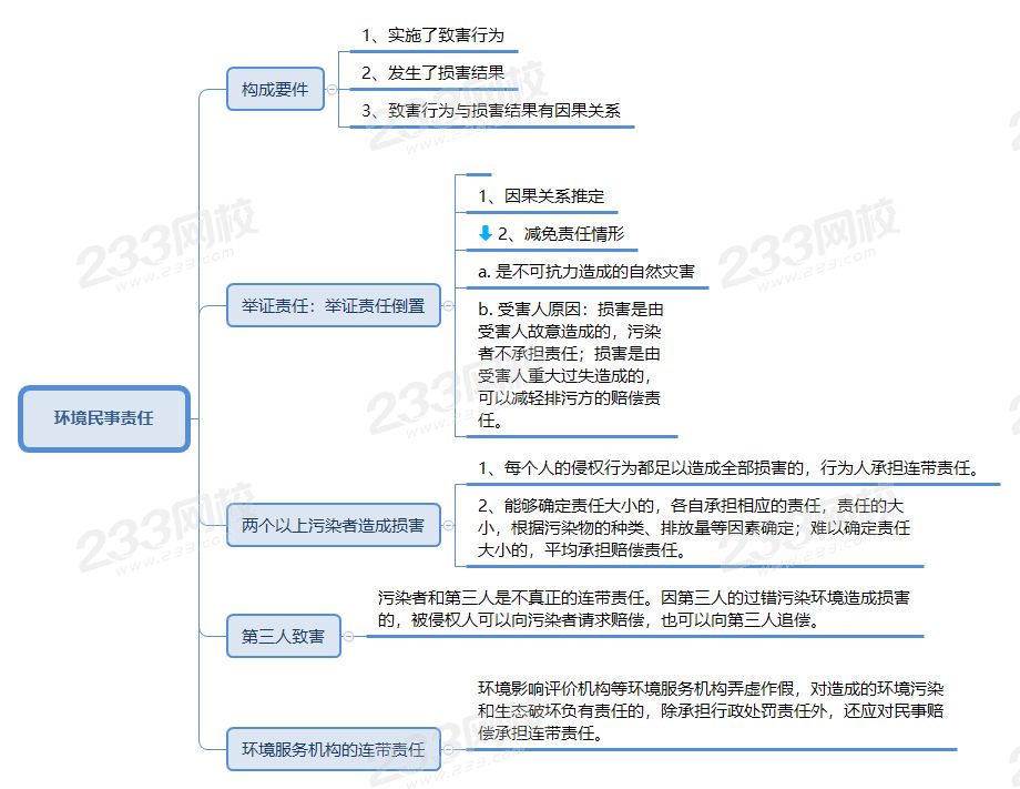 環(huán)境民事責(zé)任.png