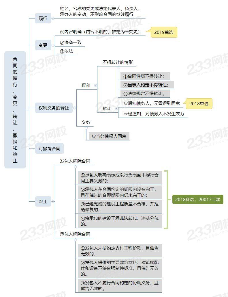 7合同的履行、變更、轉讓、撤銷和終止.jpg