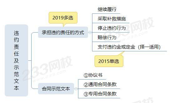 8違約責任及合同示范文本.jpg