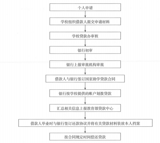 教育貸款流程.png