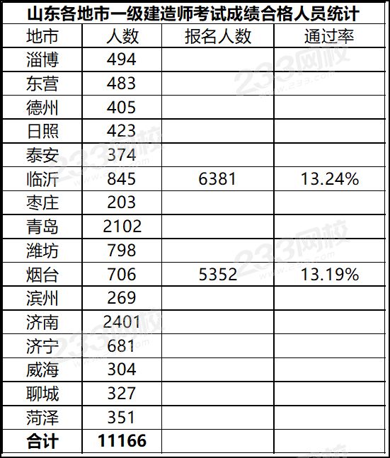 山東2019年一級(jí)建造師合格人數(shù).png
