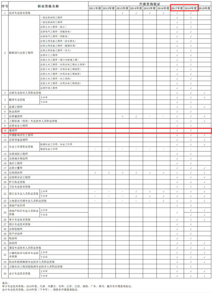 中國人事考試網開通二級建造師證書查詢驗證
