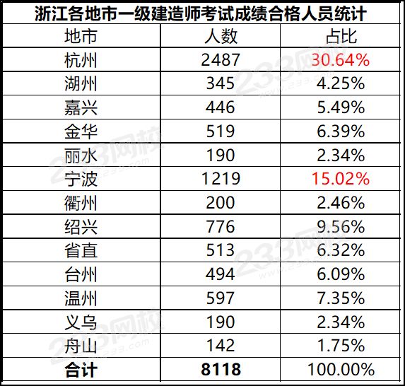 浙江各地市2019年一級建造師考試通過人數.png