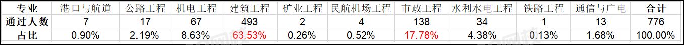 海南2019年度一級建造師資格考試成績合格人員.png