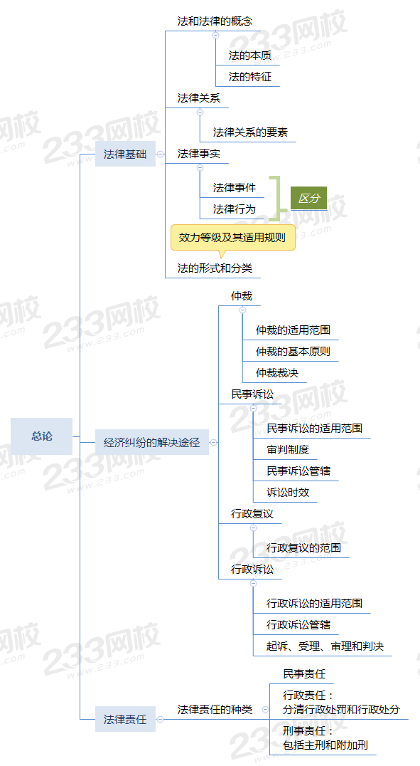 2020初級(jí)會(huì)計(jì)經(jīng)濟(jì)法思維導(dǎo)圖