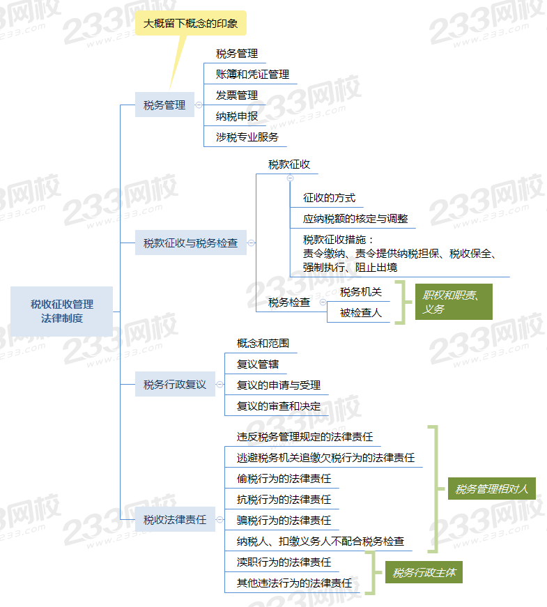 初級(jí)經(jīng)濟(jì)法基礎(chǔ)第七章思維導(dǎo)圖.png