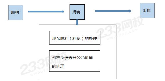 交易性金融資產的流程.png