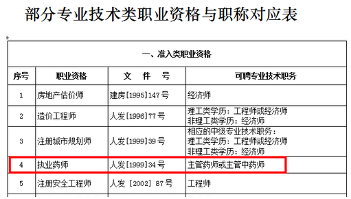 執業藥師是什么職稱？主管藥師或主管中藥師
