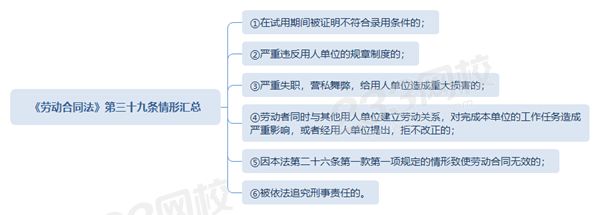 《勞動(dòng)合同法》第三十九條情形匯總