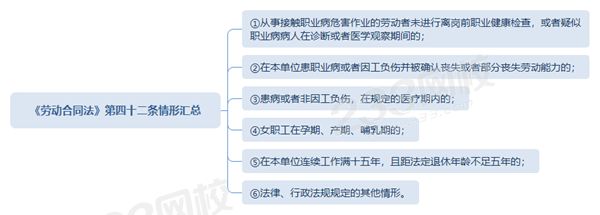 《勞動(dòng)合同法》第四十二條情形匯總
