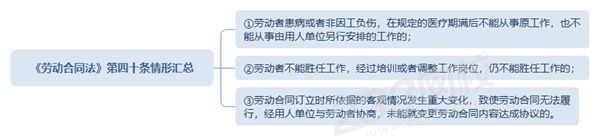 《勞動(dòng)合同法》第四十條情形匯總