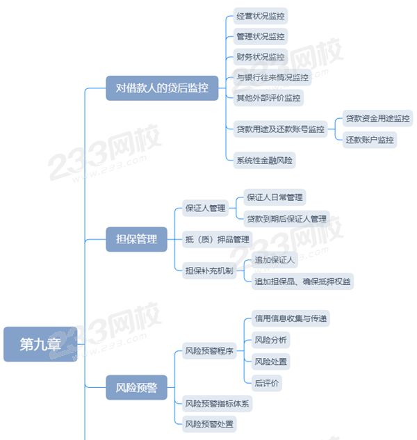 銀行從業(yè)公司信貸思維導(dǎo)圖