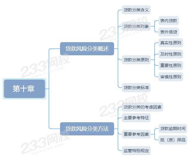 《公司信貸》思維導(dǎo)圖第十章