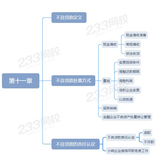 《公司信貸》思維導(dǎo)圖第十一章