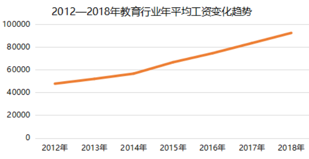 教育行業工資水平