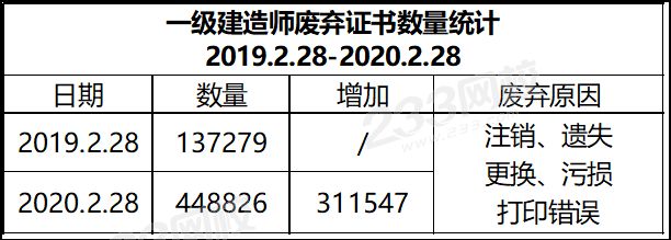 一級建造師廢棄證書數(shù)量統(tǒng)計.png