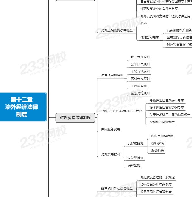 注會經濟法第十二章思維導圖