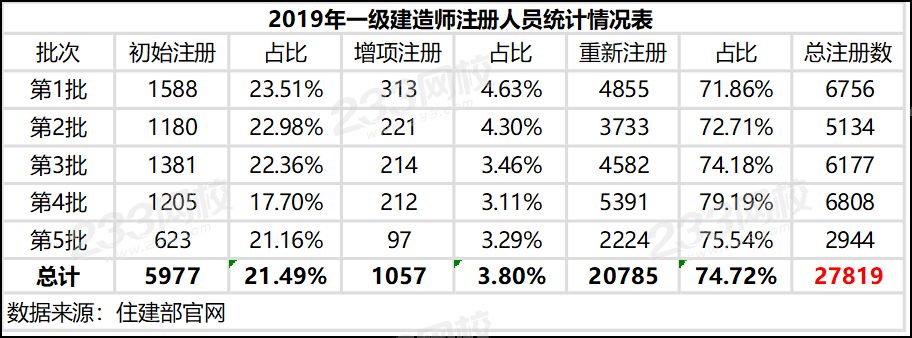 2019年一級建造師注冊名單.png
