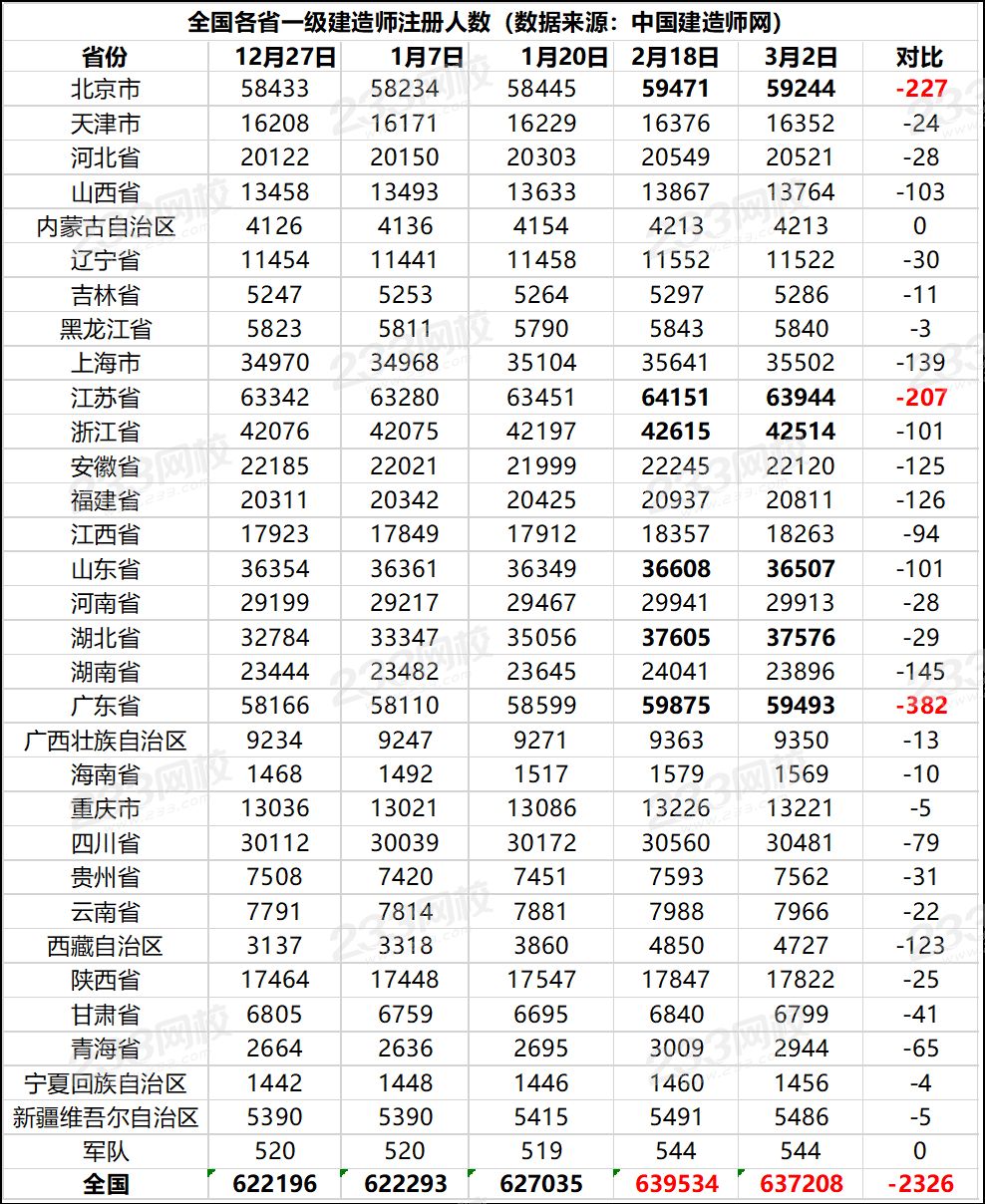全國一建注冊人數(shù)達(dá)到63.7萬.png