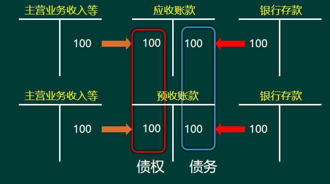 2020年初級會計實務高頻考點：兩收兩付