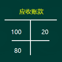 初級會計實務(wù)高頻考點：應(yīng)收款項減值