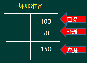 初級會計實務(wù)高頻考點：應(yīng)收款項減值