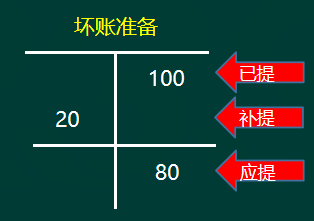 初級會計實務(wù)高頻考點：應(yīng)收款項減值