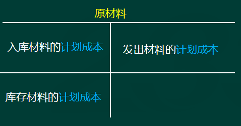 初級會計實務高頻考點：計劃成本法