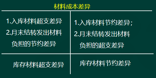 初級會計實務高頻考點：計劃成本法