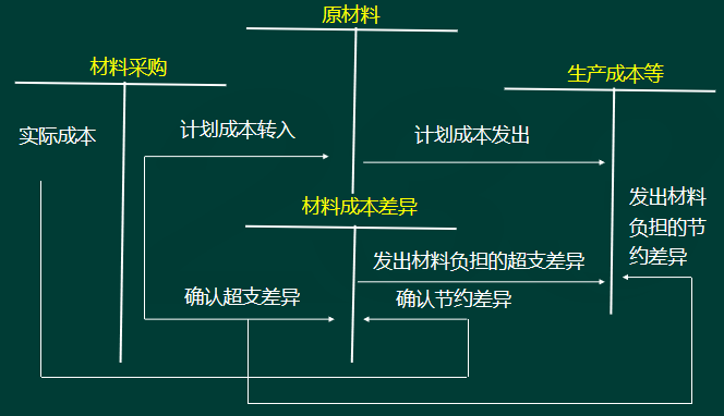 初級會計實務高頻考點：計劃成本法