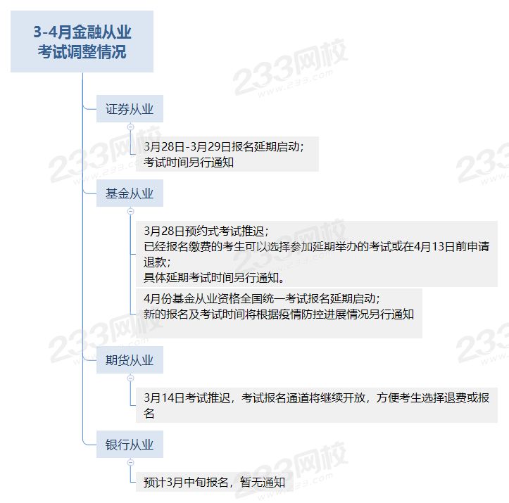 3-4月金融從業(yè) 考試調整情況.png