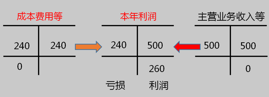 2020年初級會計實務高頻考點：利潤分配