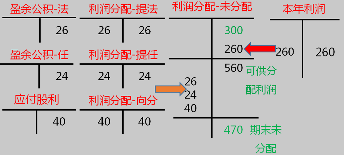 2020年初級會計實務高頻考點：利潤分配