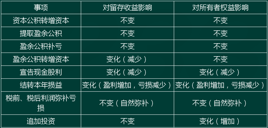 2020年初級會計實務高頻考點：利潤分配