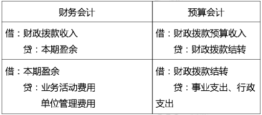 2020年初級(jí)會(huì)計(jì)實(shí)務(wù)高頻考點(diǎn)：預(yù)算結(jié)轉(zhuǎn)結(jié)余及分配業(yè)務(wù)