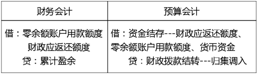 2020年初級(jí)會(huì)計(jì)實(shí)務(wù)高頻考點(diǎn)：預(yù)算結(jié)轉(zhuǎn)結(jié)余及分配業(yè)務(wù)
