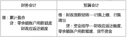 2020年初級(jí)會(huì)計(jì)實(shí)務(wù)高頻考點(diǎn)：預(yù)算結(jié)轉(zhuǎn)結(jié)余及分配業(yè)務(wù)