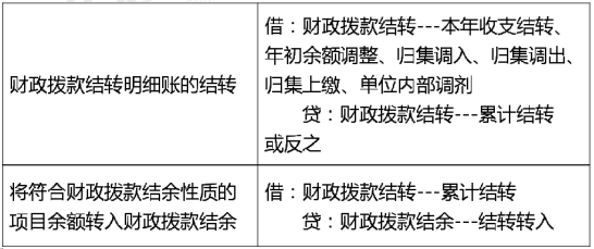 2020年初級(jí)會(huì)計(jì)實(shí)務(wù)高頻考點(diǎn)：預(yù)算結(jié)轉(zhuǎn)結(jié)余及分配業(yè)務(wù)