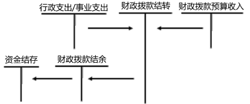 2020年初級(jí)會(huì)計(jì)實(shí)務(wù)高頻考點(diǎn)：預(yù)算結(jié)轉(zhuǎn)結(jié)余及分配業(yè)務(wù)