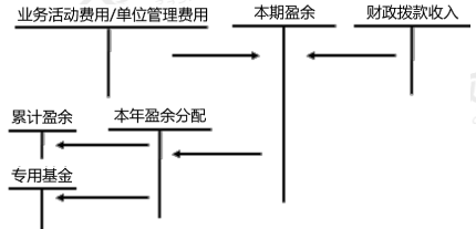 2020年初級(jí)會(huì)計(jì)實(shí)務(wù)高頻考點(diǎn)：預(yù)算結(jié)轉(zhuǎn)結(jié)余及分配業(yè)務(wù)