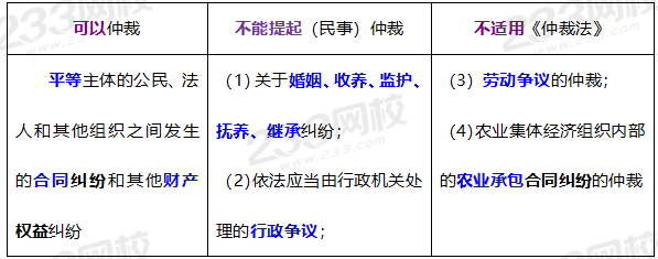 2020年初級(jí)經(jīng)濟(jì)法基礎(chǔ)高頻考點(diǎn)：民事仲裁的適用范圍