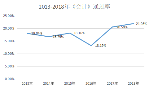 2013-2018年注會《會計》通過率.png