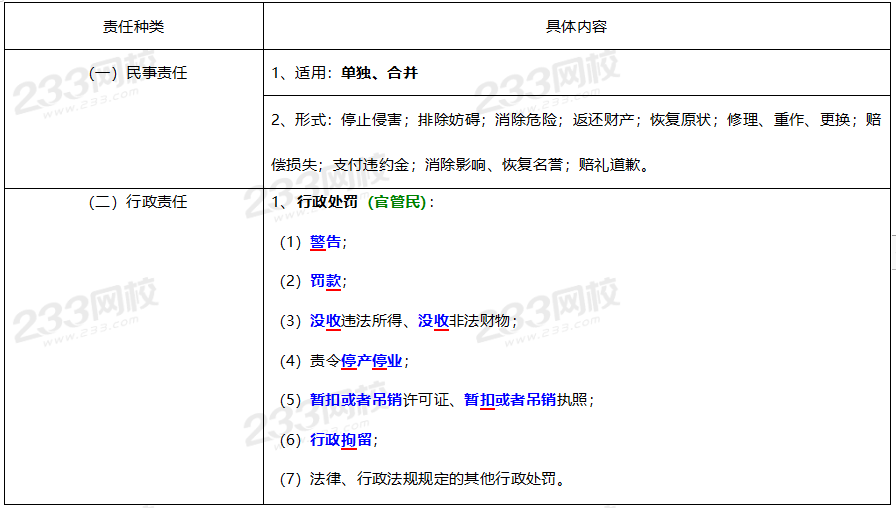 2020年經(jīng)濟(jì)法基礎(chǔ)高頻考點(diǎn)：法律責(zé)任的種類