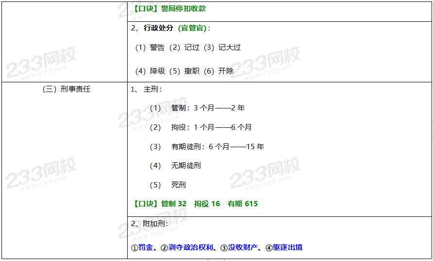 2020年經(jīng)濟(jì)法基礎(chǔ)高頻考點(diǎn)：法律責(zé)任的種類