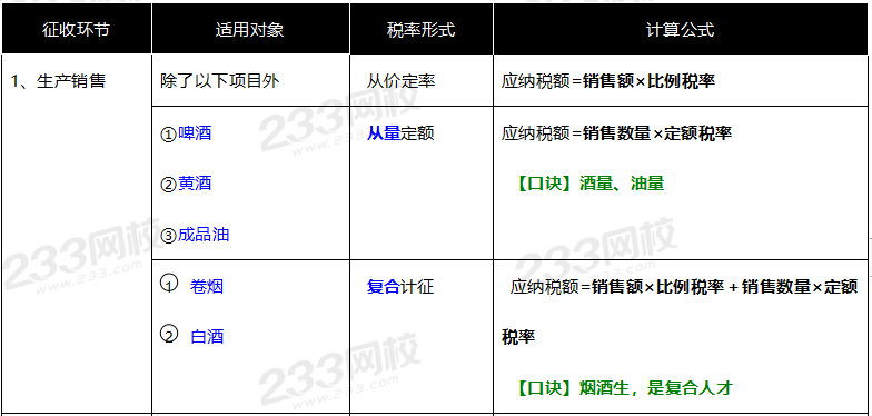2020年經(jīng)濟(jì)法基礎(chǔ)高頻考點(diǎn)：消費(fèi)稅計(jì)算方法  