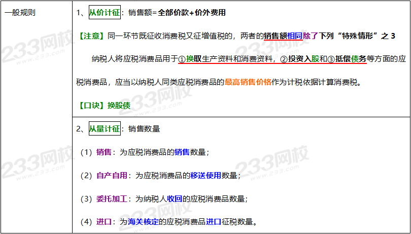 2020年經濟法基礎高頻考點：銷售額和銷售數量的確定