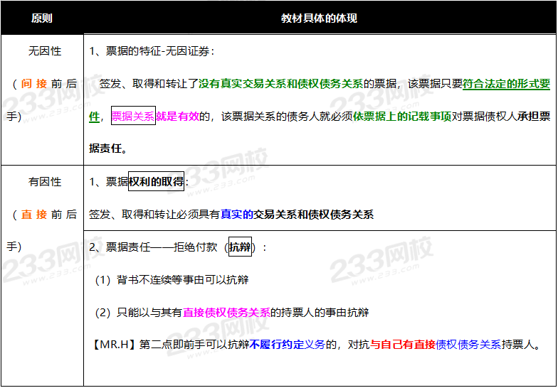 2020年經濟法基礎高頻考點：票據的無因性和有因性