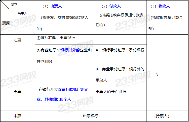 2020年經(jīng)濟法基礎(chǔ)高頻考點：基本當(dāng)事人（基于出票行為）