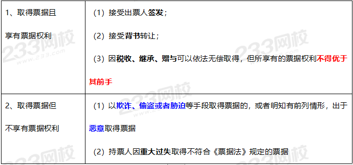 2020年經(jīng)濟(jì)法基礎(chǔ)高頻考點(diǎn)：票據(jù)權(quán)利（權(quán)利種類、取得、）