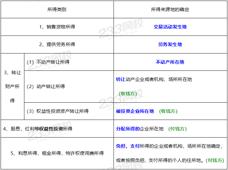 2020年經濟法基礎高頻考點：所得來源地的確定